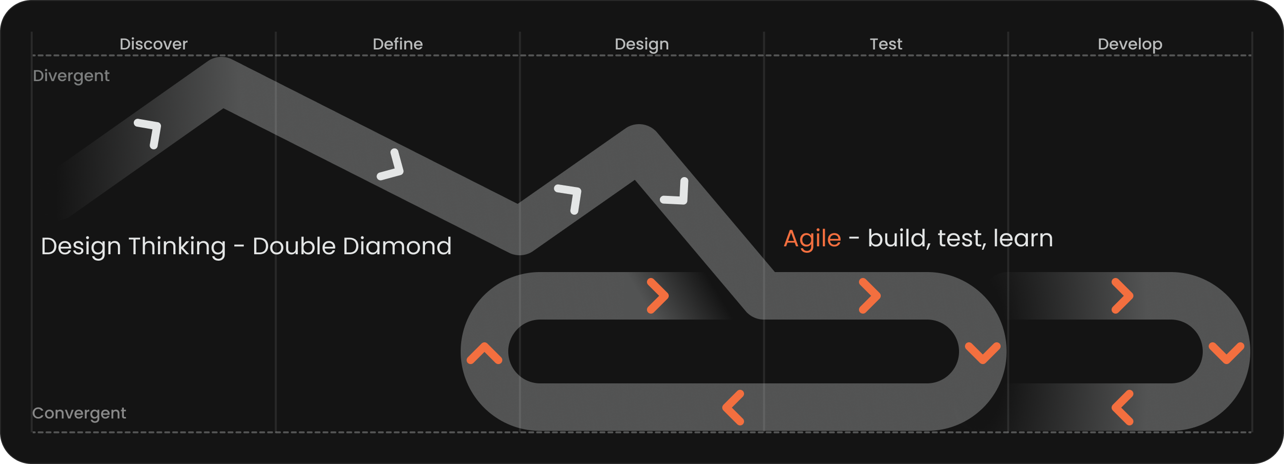 Design + Agile process