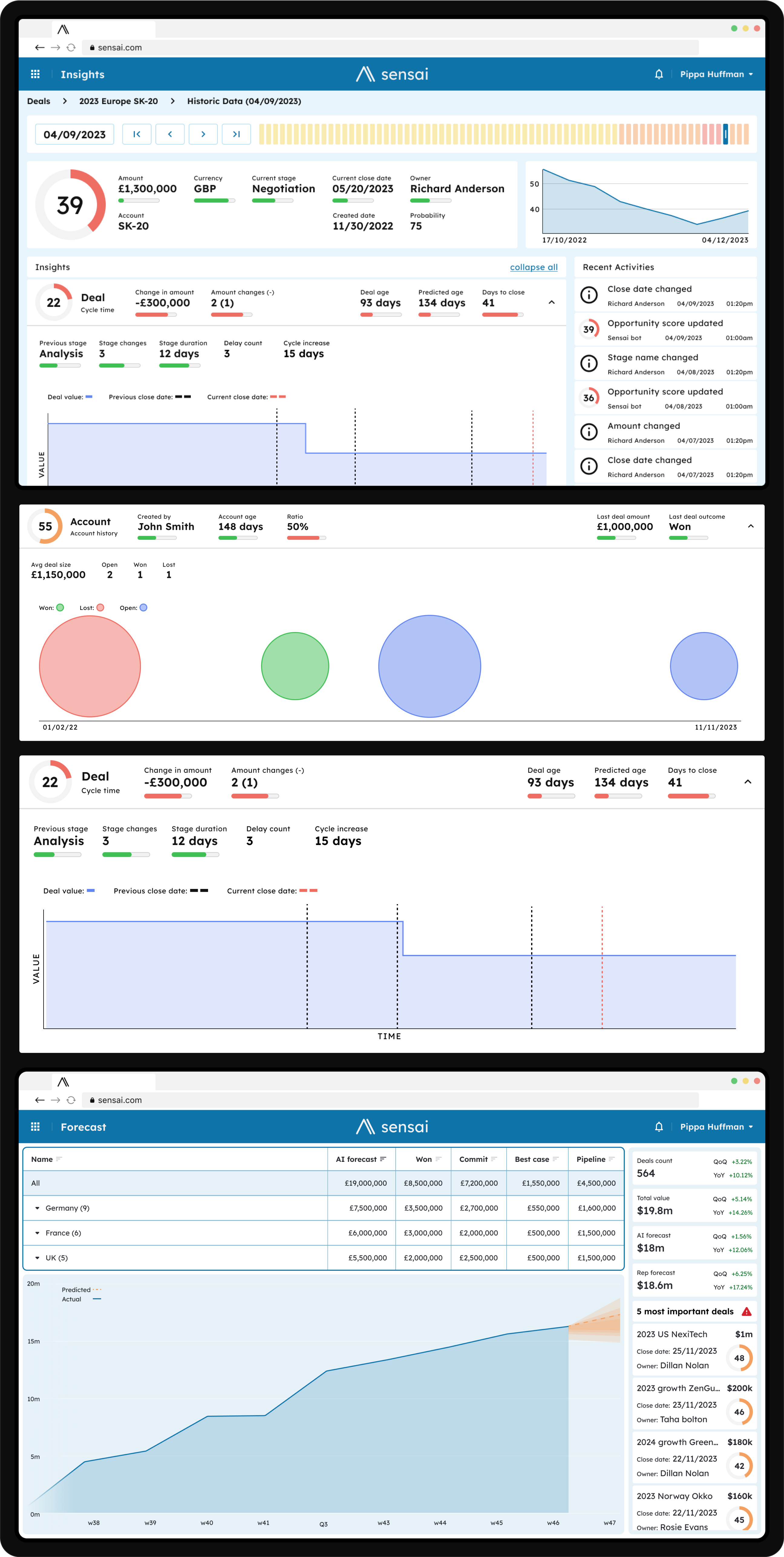 Data visualisation examples