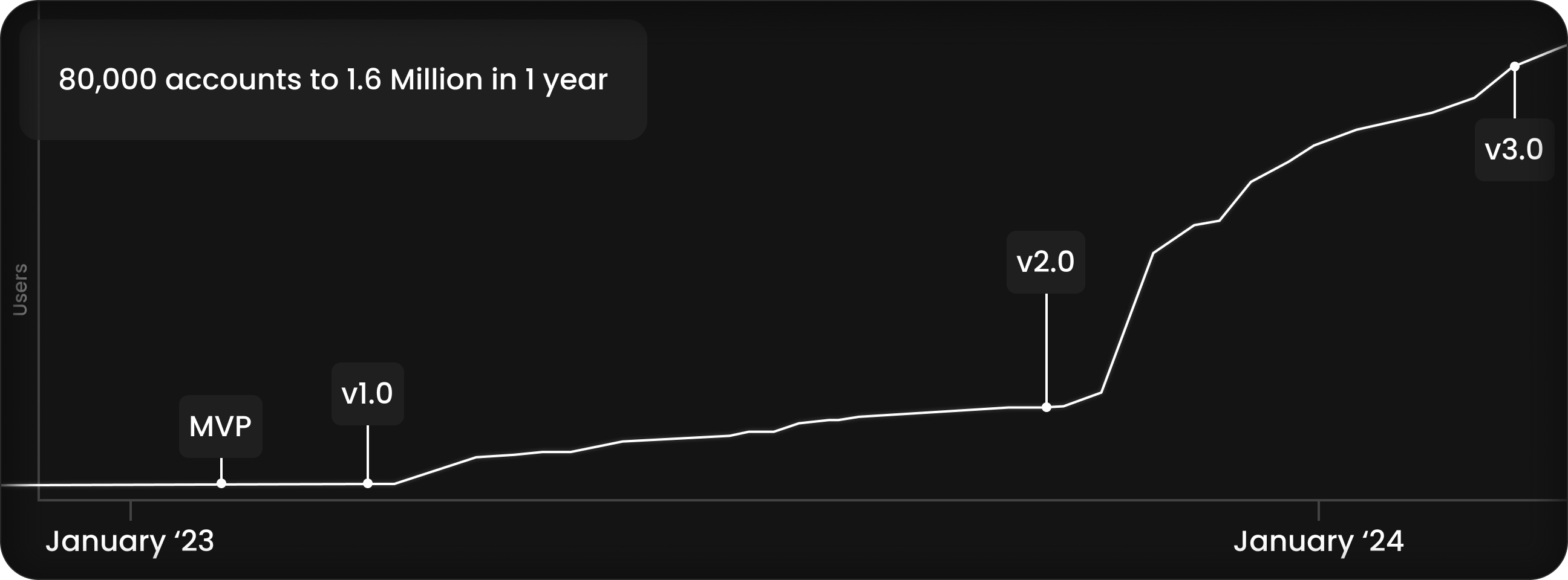 User growth graph 80,000 to 1.6 Million
